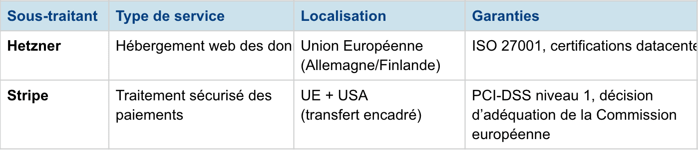 Tableau des sous-traitants - Hetzner et Stripe